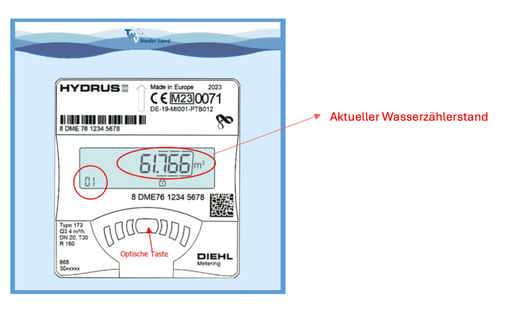 Skizze eines digitaler Wasserzähleranzeige, die verdeutlicht, dass auf dem Display der Wasserzählerstand anzeigt wird. Aufkleber deuten auf den "Aktuellen Wasserzählerstand" und die "Optische Taste" am Gerät.